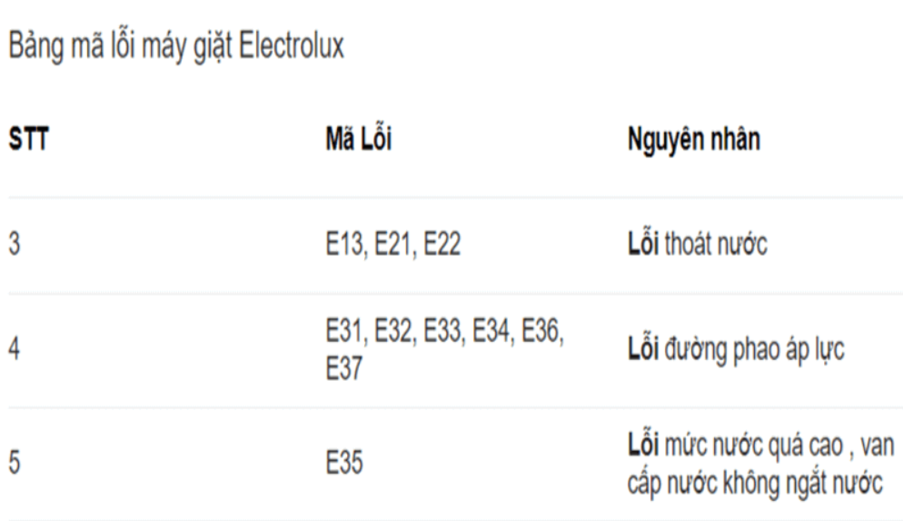 Máy Giặt Báo Lỗi Liên Tục: Cách Nhận Biết Mã Lỗi – Xử Lý Đúng Cách Tránh Hư Nặng